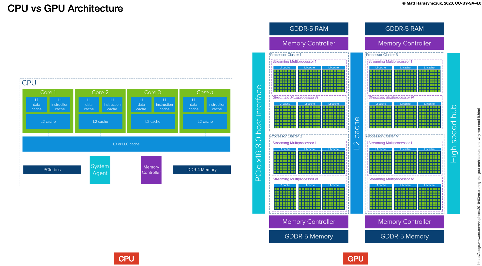 ../../_images/performance-architecture-cpu-vs-gpu-1.png